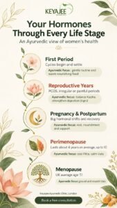 Your Hormones Through Every Life Stage infographic for Keyajee Ayurvedic Clinic